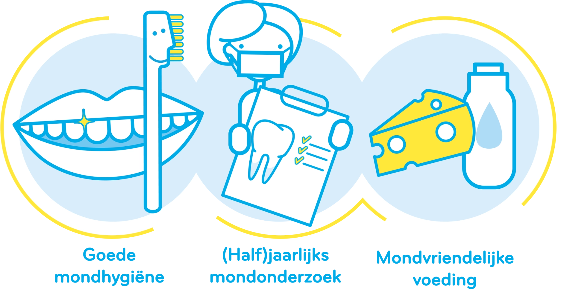 Pijlers van een goede mondgezondheid