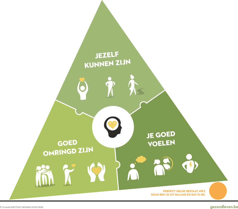 De Geluksdriehoek van Vlaams Instituut Gezond Leven